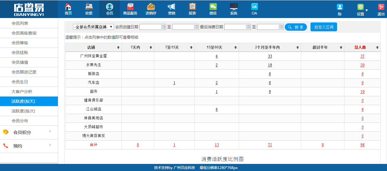 连锁会员管理软件经过活跃度(按天)