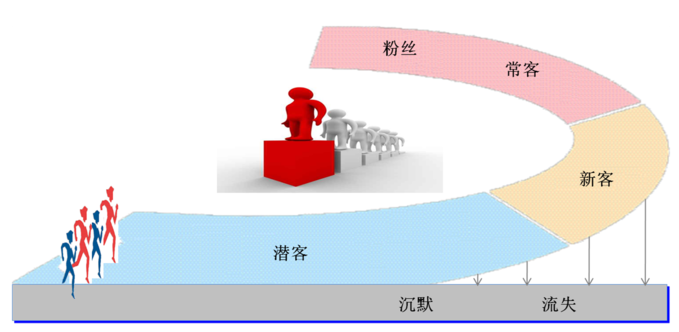 会员积分软件积分功能提供忠诚度