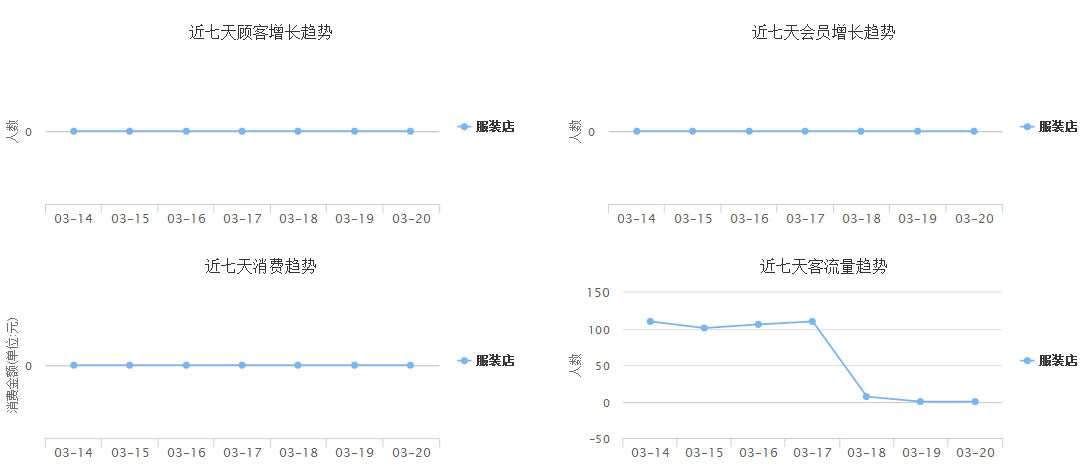 大体掌握会员消费/增长趋势