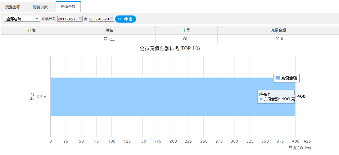 查看会员消费次数/充值/消费金额前十排名