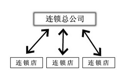 连锁店经营管理工具