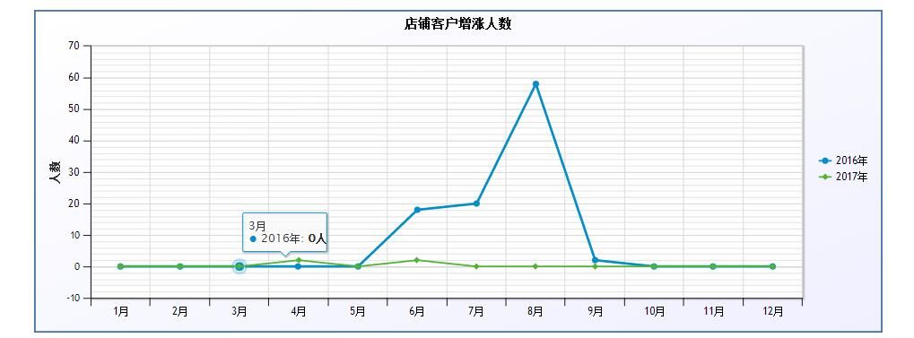 店铺客户增长人数