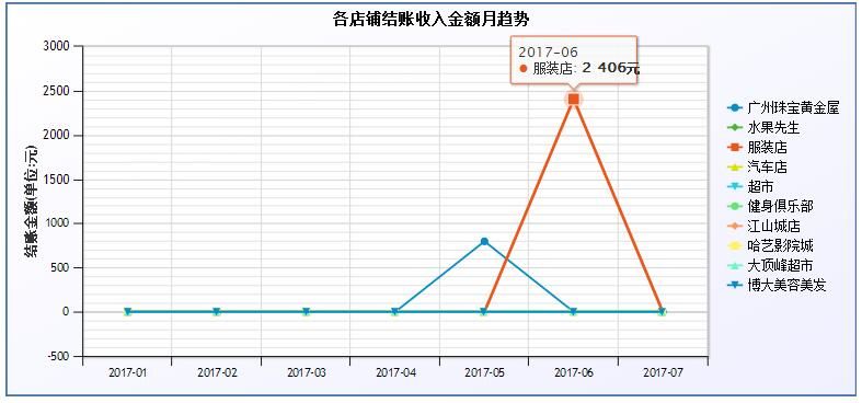 各店铺收入金额月趋势