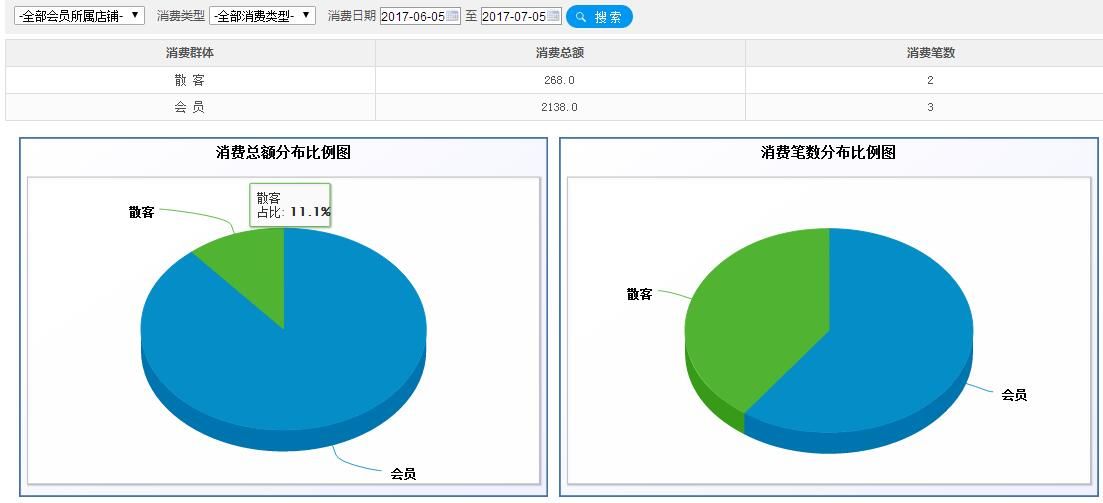 销售总额分布