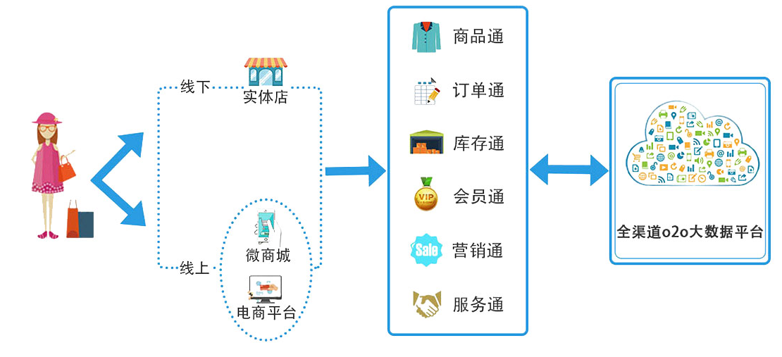 与线下销售相结合形成局面