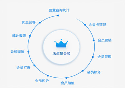 连锁会员系统为4s店带来哪些收益?