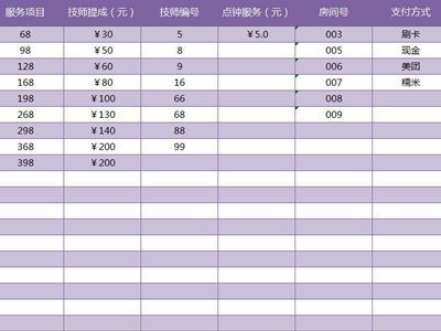 美容院想要留住员工,做好提成管理是关键