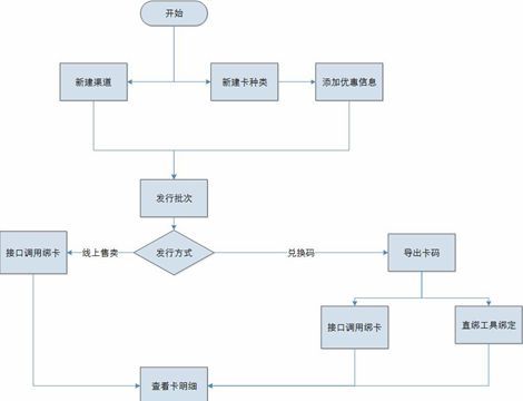 会员卡管理系统的使用流程