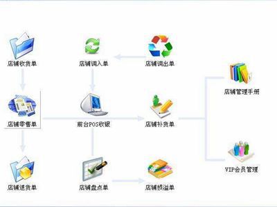 连锁零售管理系统助力御供糕点做好新店开业