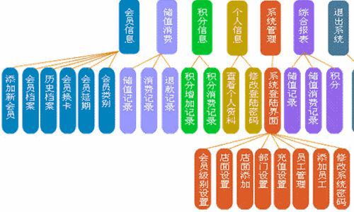 商家为什么要搭建会员积分管理体系