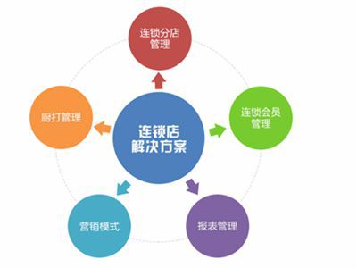 连锁会员软件的推荐积分奖励机制快速扩充新会员