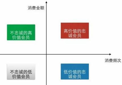 用四象限分析做好会员等级管理