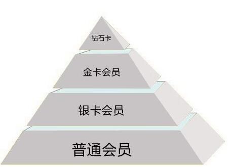 疫情后微信公众号会员等级管理系统提升销售额?